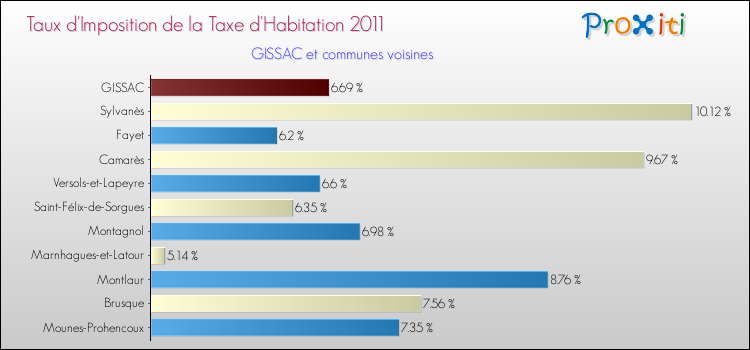 Taux d'imposition de la taxe d'habitation 2011 pour GISSAC et les communes proches Comparaison des taux d'imposition de la taxe d'habitation 2011 pour GISSAC et les communes voisines