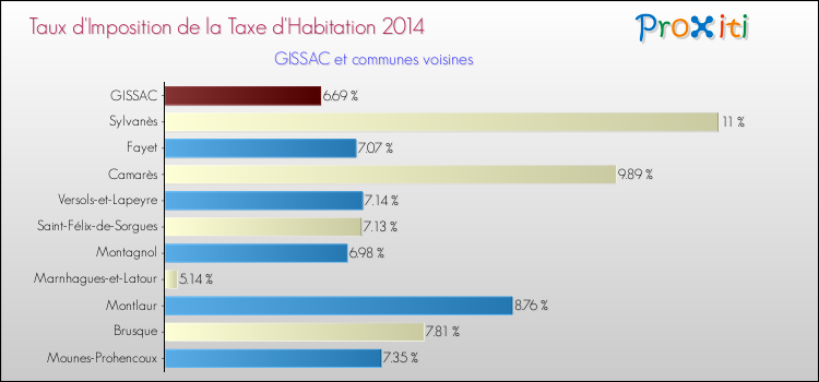 Taux d'imposition de la taxe d'habitation 2014 pour GISSAC et les communes proches Comparaison des taux d'imposition de la taxe d'habitation 2014 pour GISSAC et les communes voisines