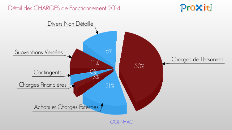 Décomposition des Charges de Fonctionnement 2014 de la commune de GOLINHAC Charges de Fonctionnement 2014 pour la commune de GOLINHAC