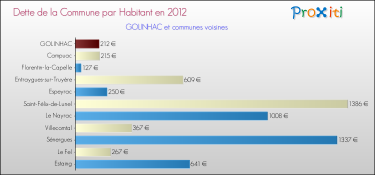 Dette par habitant de la commune en 2012 pour GOLINHAC et les communes proches Comparaison de la dette par habitant de la commune en 2012 pour GOLINHAC et les communes voisines