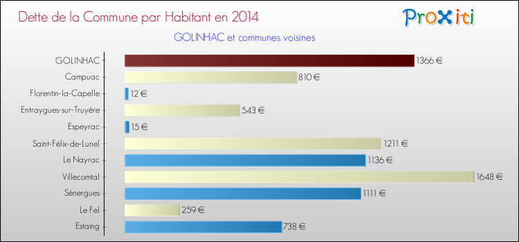Dette par habitant de la commune en 2014 pour GOLINHAC et les communes proches Comparaison de la dette par habitant de la commune en 2014 pour GOLINHAC et les communes voisines