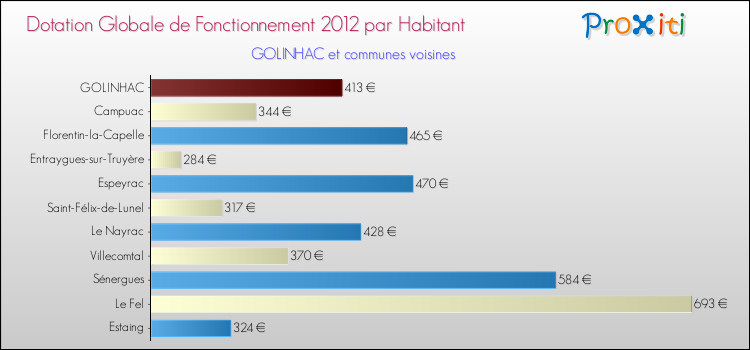 Montant des dotations globales de fonctionnement DGF par Habitant pour GOLINHAC et les communes proches Comparaison des des dotations globales de fonctionnement DGF par habitant pour GOLINHAC et les communes voisines