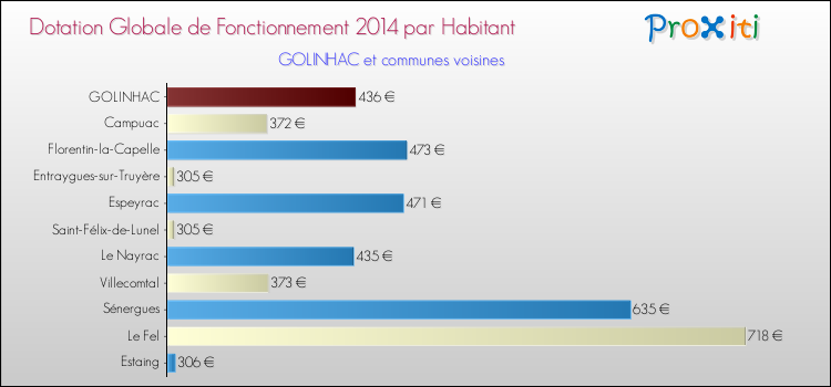 Montant des dotations globales de fonctionnement DGF par Habitant pour GOLINHAC et les communes proches en 2014. Comparaison des des dotations globales de fonctionnement DGF par habitant pour GOLINHAC et les communes voisines en 2014.