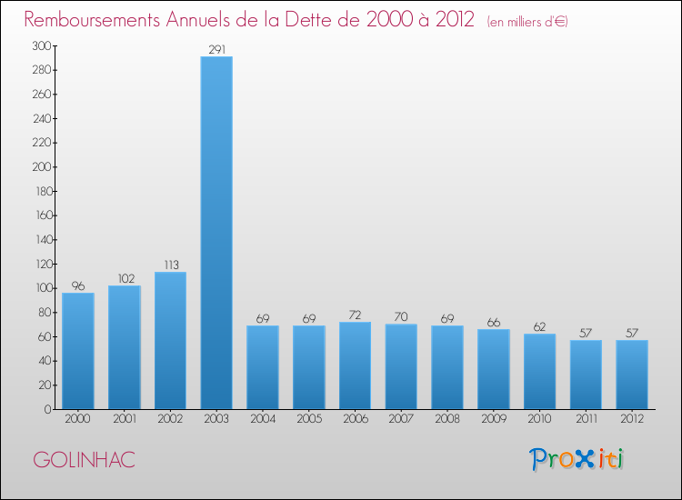Evolution de l'annuité de la dette pour la commune de GOLINHAC de 2000 à 2012 Annuités de la dette pour GOLINHAC de 2000 à 2012