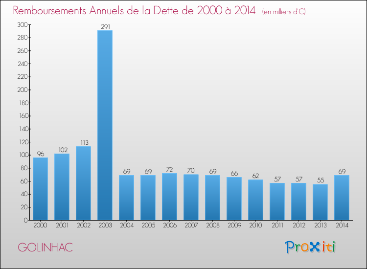 Evolution de l'annuité de la dette pour la commune de GOLINHAC de 2000 à 2014 Annuités de la dette pour GOLINHAC de 2000 à 2014