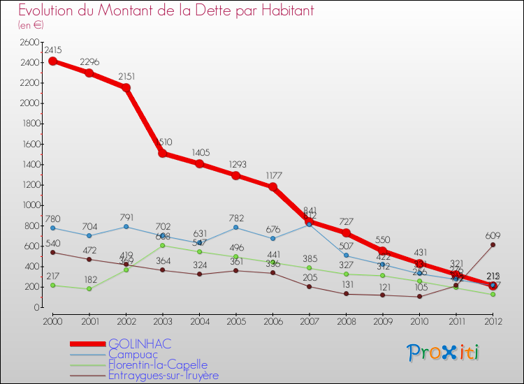 Evolution de la dette par habitant pour la commune de GOLINHAC et les communes proches de 2000 à 2012 Comparaison de la dette par habitant pour GOLINHAC et les communes voisines de 2000 à 2012