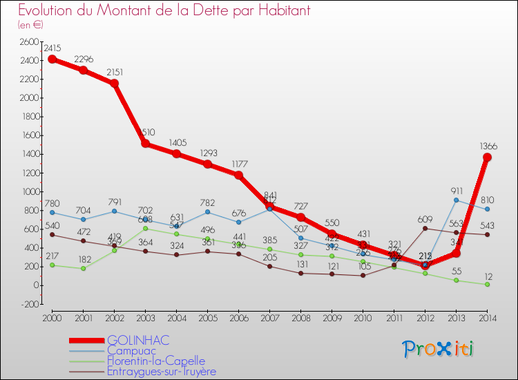 Evolution de la dette par habitant pour la commune de GOLINHAC et les communes proches de 2000 à 2014 Comparaison de la dette par habitant pour GOLINHAC et les communes voisines de 2000 à 2014