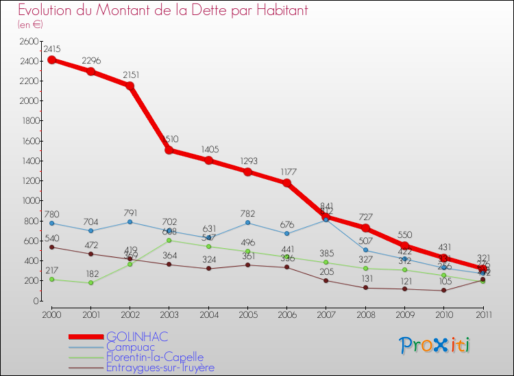 Evolution de la dette par habitant pour la commune de GOLINHAC et les communes proches Comparaison de la dette par habitant pour GOLINHAC et les communes voisines