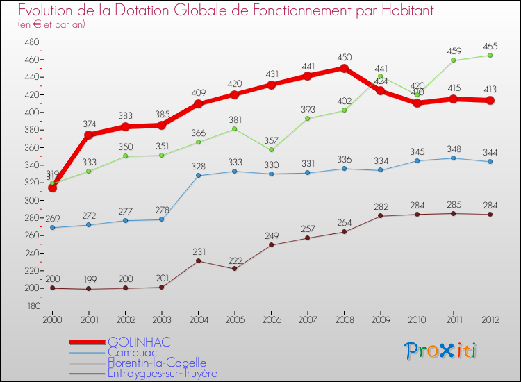 Evolution et montant de la dotation globale de fonctionnement par Habitant pour GOLINHAC et les communes proches Comparaison des dotations globales de fonctionnement par habitant pour GOLINHAC et les communes voisines