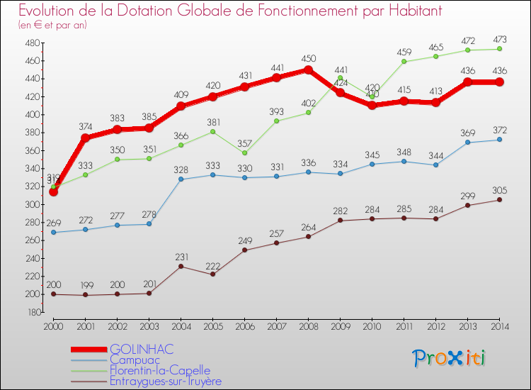 Evolution et montant de la dotation globale de fonctionnement par Habitant pour GOLINHAC et les communes proches de 2000 à 2014. Comparaison des dotations globales de fonctionnement par habitant pour GOLINHAC et les communes voisines de 2000 à 2014.