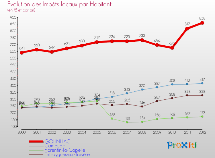 Evolution et montant des impôts locaux par Habitant pour GOLINHAC et les communes proches Comparaison des impôts locaux par habitant pour GOLINHAC et les communes voisines