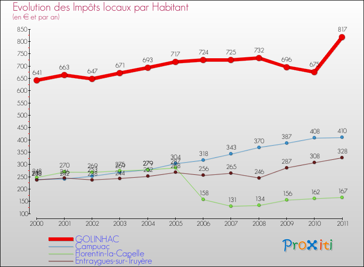 Evolution et montant des impôts locaux par Habitant pour GOLINHAC et les communes proches Comparaison des impôts locaux par habitant pour GOLINHAC et les communes voisines