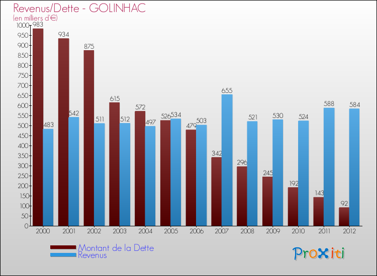 Evolution comparée de la dette et des revenus pour la commune de GOLINHAC de 2000 à 2012 Comparaison de la dette et des revenus pour GOLINHAC de 2000 à 2012