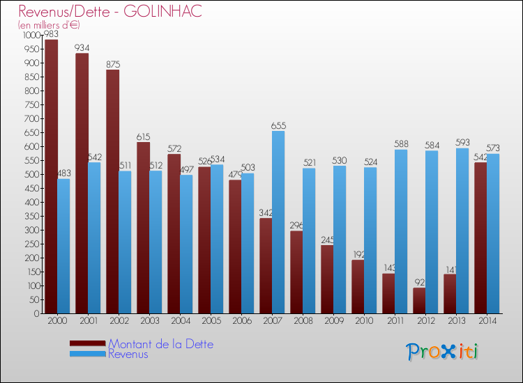 Evolution comparée de la dette et des revenus pour la commune de GOLINHAC de 2000 à 2014 Comparaison de la dette et des revenus pour GOLINHAC de 2000 à 2014