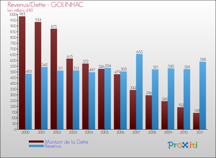 Evolution comparée de la dette et des revenus pour la commune de GOLINHAC de 2000 à 2011 Comparaison de la dette et des revenus pour GOLINHAC de 2000 à 2011