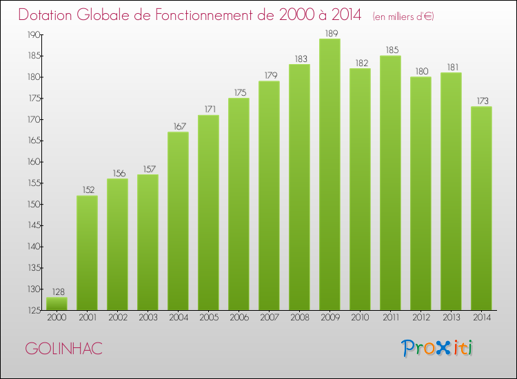Evolution du montant de la Dotation Globale de Fonctionnement pour la commune de GOLINHAC de 2000 à 2014 Evolution du montant de la Dotation Globale de Fonctionnement pour GOLINHAC de 2000 à 2014