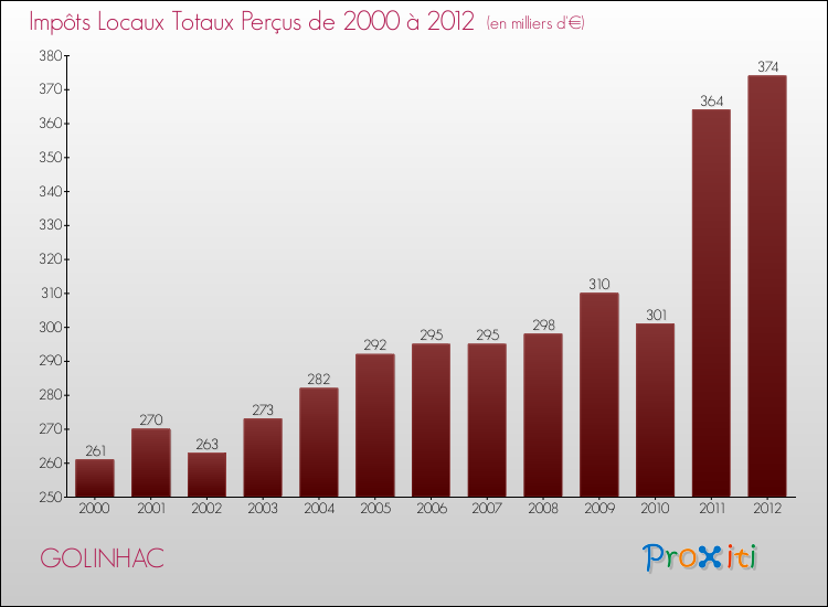 Evolution des Impôts Locaux pour la commune de GOLINHAC de 2000 à 2012 Evolution des Impôts Locaux pour GOLINHAC de 2000 à 2012