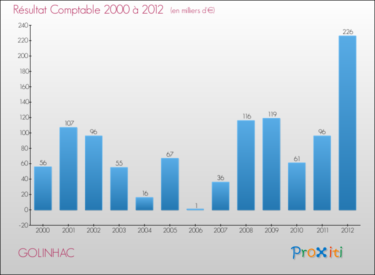 Evolution du résultat comptable pour la commune de GOLINHAC de 2000 à 2012 Evolution du résultat comptable pour GOLINHAC de 2000 à 2012
