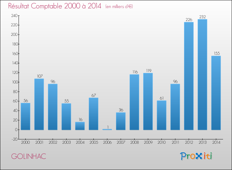 Evolution du résultat comptable pour la commune de GOLINHAC de 2000 à 2014 Evolution du résultat comptable pour GOLINHAC de 2000 à 2014