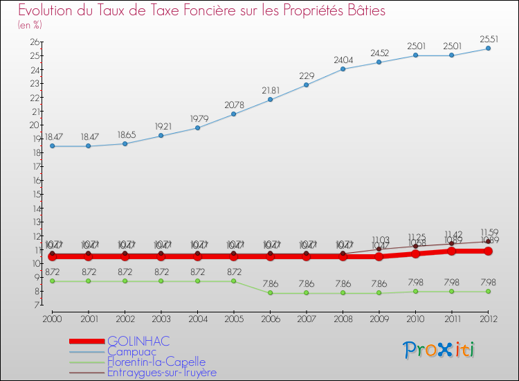 Evolution du taux de la taxe foncière sur le bati pour GOLINHAC et les communes proches de 2000 à 2012 Comparaison des taux de taxe foncière sur le bati pour GOLINHAC et les communes voisines de 2000 à 2012