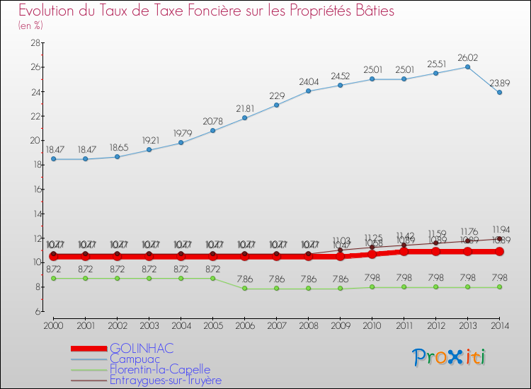 Evolution du taux de la taxe foncière sur le bati pour GOLINHAC et les communes proches de 2000 à 2014 Comparaison des taux de taxe foncière sur le bati pour GOLINHAC et les communes voisines de 2000 à 2014