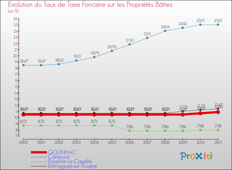 Evolution du taux de la taxe foncière sur le bati pour GOLINHAC et les communes proches Comparaison des taux de taxe foncière sur le bati pour GOLINHAC et les communes voisines