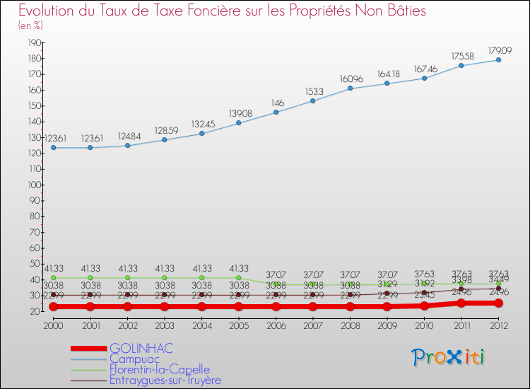 Evolution du taux de la taxe foncière sur les immeubles et terrains non batis pour GOLINHAC et les communes proches de 2000 à 2012 Comparaison des taux de la taxe foncière sur les immeubles et terrains non batis pour GOLINHAC et les communes voisines de 2000 à 2012