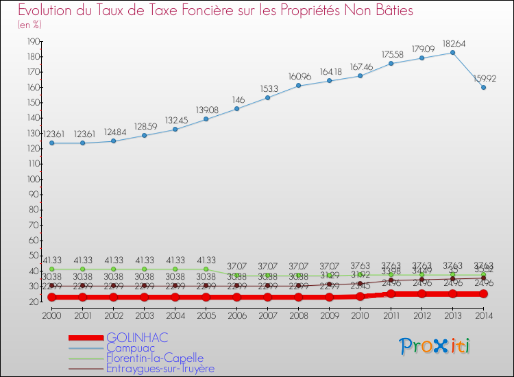 Evolution du taux de la taxe foncière sur les immeubles et terrains non batis pour GOLINHAC et les communes proches de 2000 à 2014 Comparaison des taux de la taxe foncière sur les immeubles et terrains non batis pour GOLINHAC et les communes voisines de 2000 à 2014