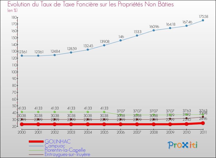 Evolution du taux de la taxe foncière sur les immeubles et terrains non batis pour GOLINHAC et les communes proches Comparaison des taux de la taxe foncière sur les immeubles et terrains non batis pour GOLINHAC et les communes voisines