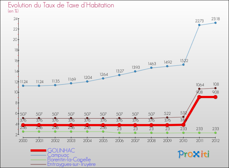 Evolution du taux de la taxe d'habitation pour GOLINHAC et les communes proches Comparaison des taux de la taxe d'habitation pour GOLINHAC et les communes voisines