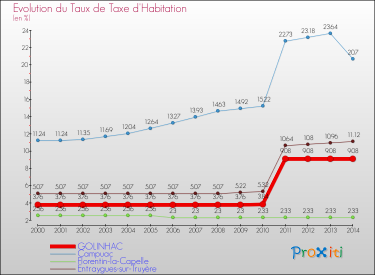 Evolution du taux de la taxe d'habitation pour GOLINHAC et les communes proches de 2000 à 2014 Comparaison des taux de la taxe d'habitation pour GOLINHAC et les communes voisines de 2000 à 2014