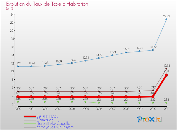 Evolution du taux de la taxe d'habitation pour GOLINHAC et les communes proches Comparaison des taux de la taxe d'habitation pour GOLINHAC et les communes voisines