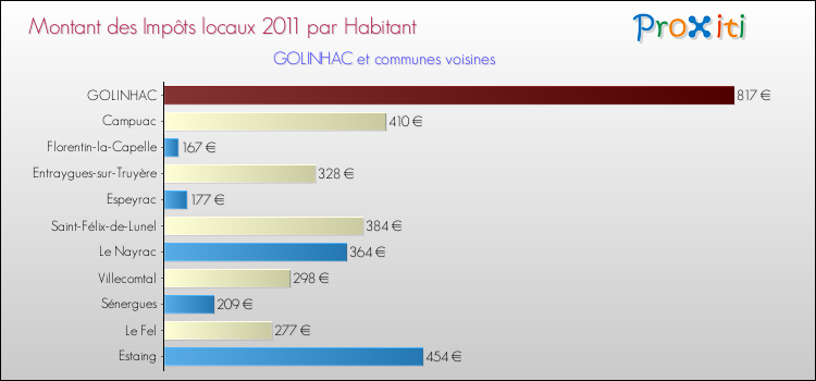 Montant des impôts locaux par Habitant pour GOLINHAC et les communes proches Comparaison des impôts locaux par habitant pour GOLINHAC et les communes voisines