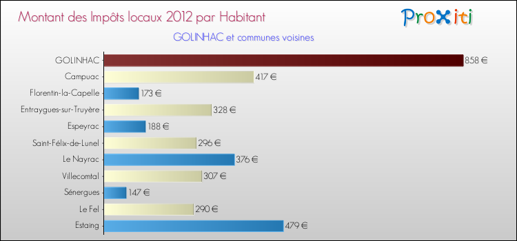 Montant des impôts locaux par Habitant pour GOLINHAC et les communes proches Comparaison des impôts locaux par habitant pour GOLINHAC et les communes voisines