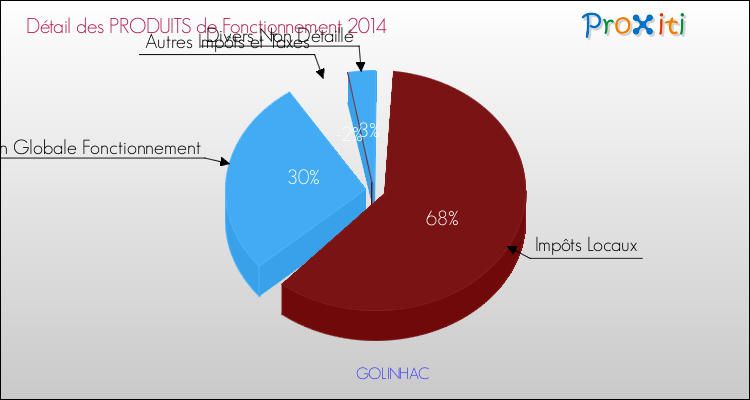 Décomposition du Budget de Fonctionnement 2014 de la commune de GOLINHAC Budget de Fonctionnement 2014 pour la commune de GOLINHAC