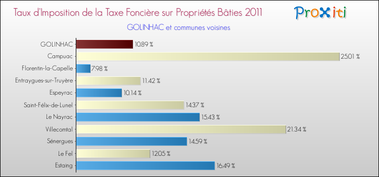 Taux d'imposition de la taxe foncière sur le bati 2011 pour GOLINHAC et les communes proches Comparaison des taux d'imposition de la taxe foncière sur le bati 2011 pour GOLINHAC et les communes voisines