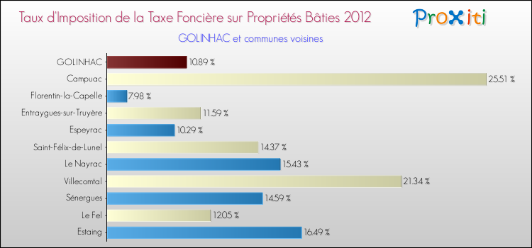 Taux d'imposition de la taxe foncière sur le bati 2012 pour GOLINHAC et les communes proches Comparaison des taux d'imposition de la taxe foncière sur le bati 2012 pour GOLINHAC et les communes voisines
