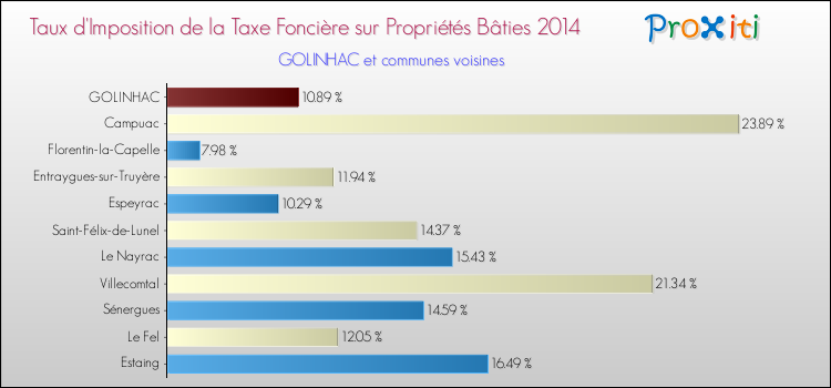 Taux d'imposition de la taxe foncière sur le bati 2014 pour GOLINHAC et les communes proches Comparaison des taux d'imposition de la taxe foncière sur le bati 2014 pour GOLINHAC et les communes voisines
