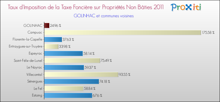 Taux d'imposition de la taxe foncière sur les immeubles et terrains non batis 2011 pour GOLINHAC et les communes proches Comparaison des taux d'imposition de la taxe foncière sur les immeubles et terrains non batis 2011 pour GOLINHAC et les communes voisines