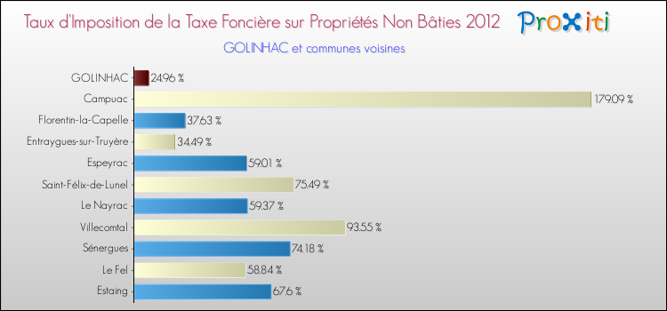 Taux d'imposition de la taxe foncière sur les immeubles et terrains non batis 2012 pour GOLINHAC et les communes proches Comparaison des taux d'imposition de la taxe foncière sur les immeubles et terrains non batis 2012 pour GOLINHAC et les communes voisines