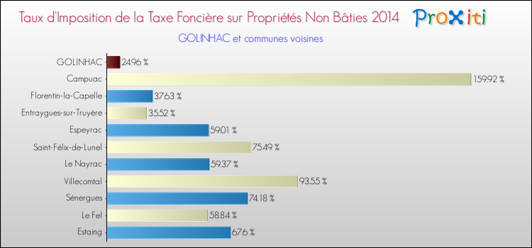 Taux d'imposition de la taxe foncière sur les immeubles et terrains non batis 2014 pour GOLINHAC et les communes proches Comparaison des taux d'imposition de la taxe foncière sur les immeubles et terrains non batis 2014 pour GOLINHAC et les communes voisines