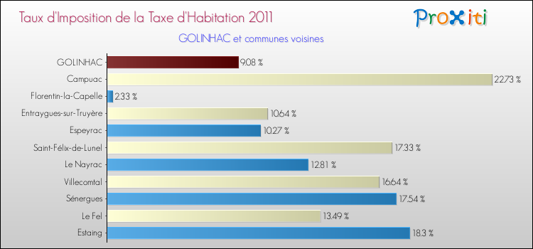 Taux d'imposition de la taxe d'habitation 2011 pour GOLINHAC et les communes proches Comparaison des taux d'imposition de la taxe d'habitation 2011 pour GOLINHAC et les communes voisines