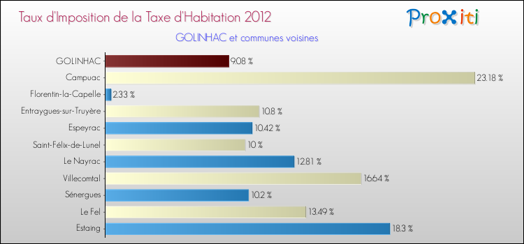 Taux d'imposition de la taxe d'habitation 2012 pour GOLINHAC et les communes proches Comparaison des taux d'imposition de la taxe d'habitation 2012 pour GOLINHAC et les communes voisines