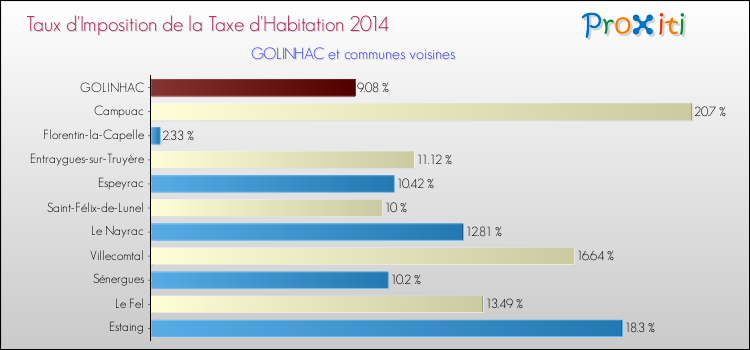 Taux d'imposition de la taxe d'habitation 2014 pour GOLINHAC et les communes proches Comparaison des taux d'imposition de la taxe d'habitation 2014 pour GOLINHAC et les communes voisines