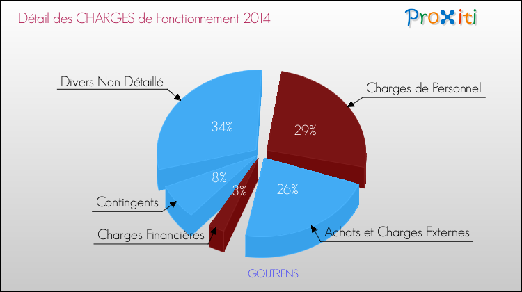 Décomposition des Charges de Fonctionnement 2014 de la commune de GOUTRENS Charges de Fonctionnement 2014 pour la commune de GOUTRENS