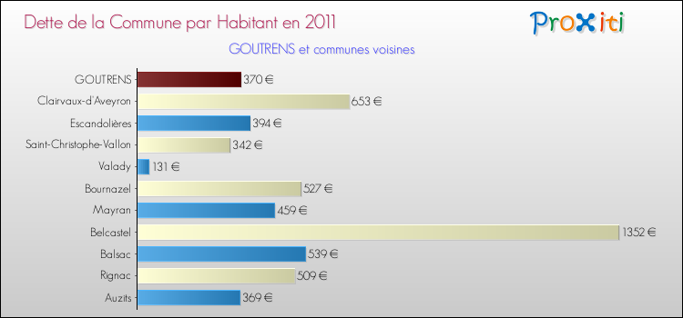 Dette par habitant de la commune en 2011 pour GOUTRENS et les communes proches Comparaison de la dette par habitant de la commune en 2011 pour GOUTRENS et les communes voisines