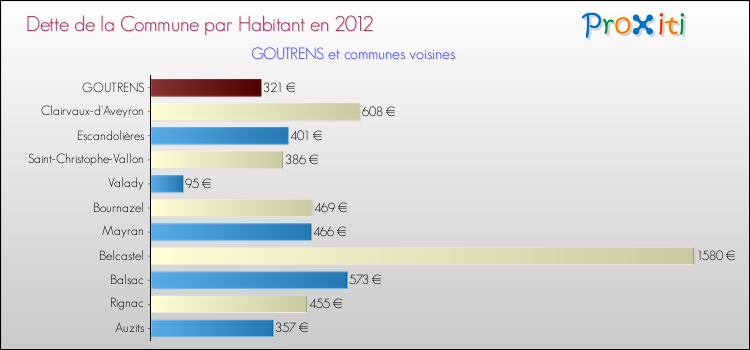 Dette par habitant de la commune en 2012 pour GOUTRENS et les communes proches Comparaison de la dette par habitant de la commune en 2012 pour GOUTRENS et les communes voisines