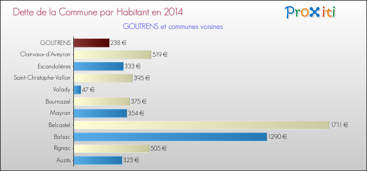 Dette par habitant de la commune en 2014 pour GOUTRENS et les communes proches Comparaison de la dette par habitant de la commune en 2014 pour GOUTRENS et les communes voisines