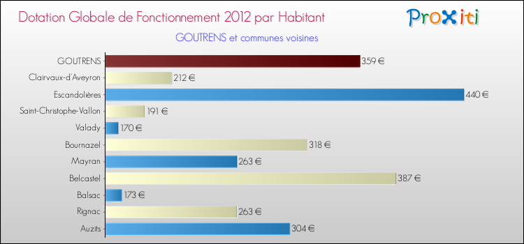 Montant des dotations globales de fonctionnement DGF par Habitant pour GOUTRENS et les communes proches Comparaison des des dotations globales de fonctionnement DGF par habitant pour GOUTRENS et les communes voisines