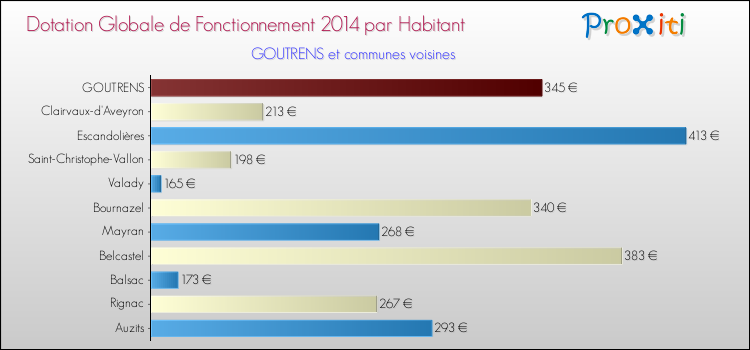 Montant des dotations globales de fonctionnement DGF par Habitant pour GOUTRENS et les communes proches en 2014. Comparaison des des dotations globales de fonctionnement DGF par habitant pour GOUTRENS et les communes voisines en 2014.
